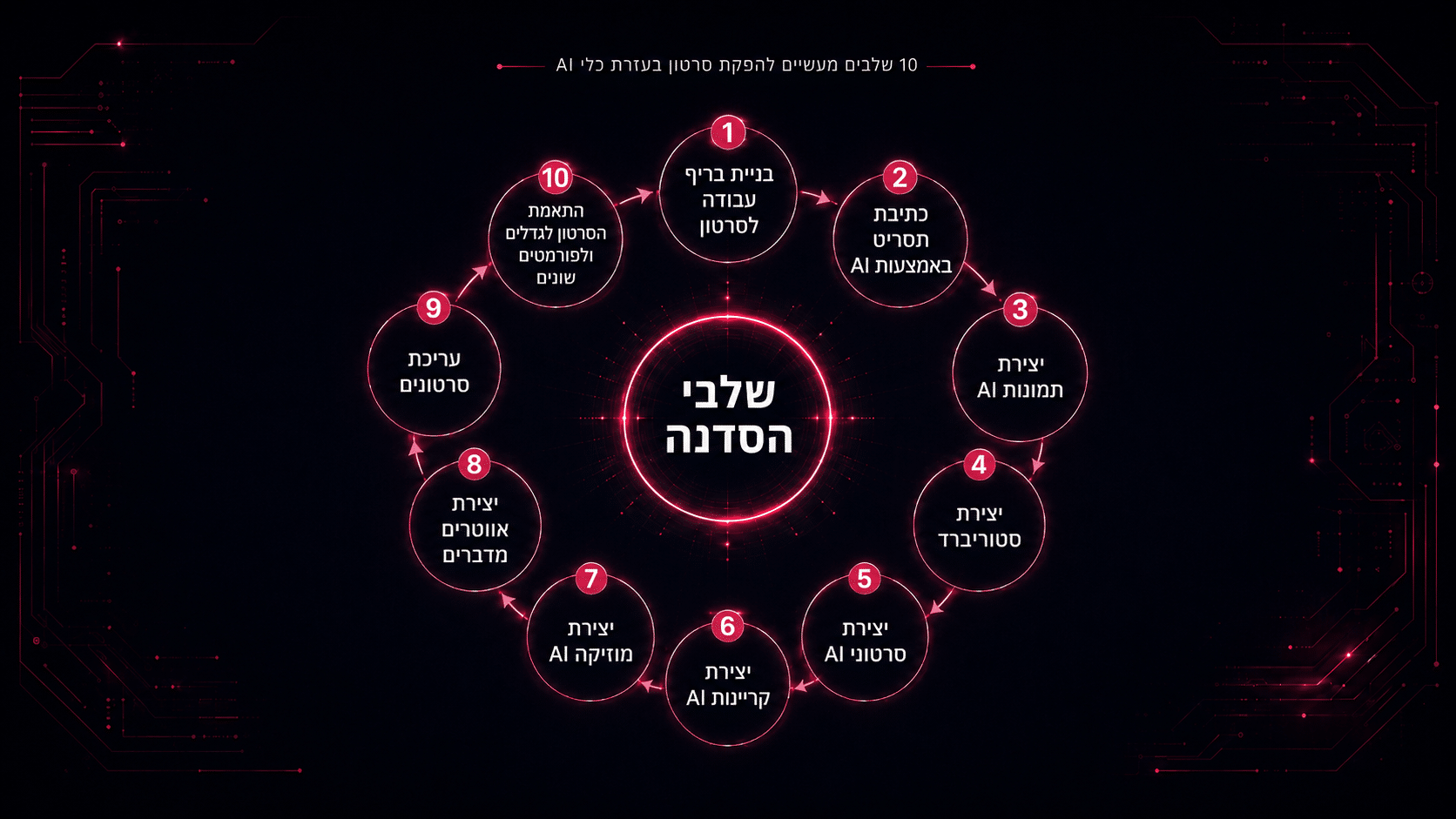 סדנה ליצירת סרטוני AI